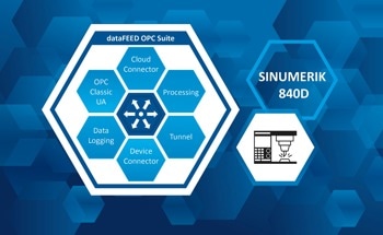 dataFEED OPC Suite from Softing Industrial provides access to SINUMERIC 840D CNC machines