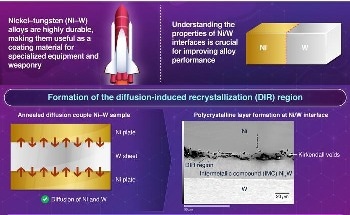 Unveiling the Secrets of Nickel-Tungsten Alloys