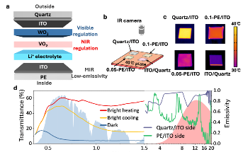 Lithium-Ion Powered Smart Windows for Dynamic Climate Control