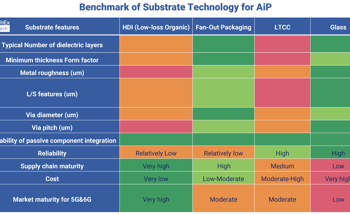 IDTechEx Discusses Which Substrate Tech Rules for 5G and 6G AiP