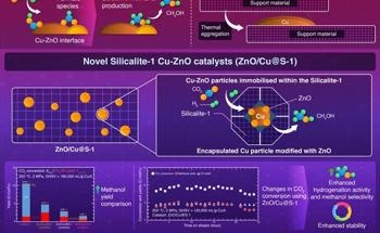 Production of Novel Catalysts for Enhanced Methanol Production