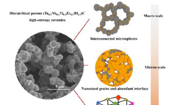 Novel Thermal insulation Material for Exceptionally High-Temperature Uses