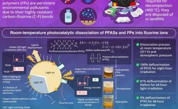 New Method Offers Promising Solution to Treat Perfluoroalkyl Substances