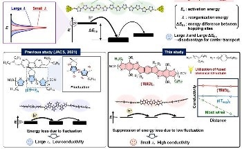 Fabricating Single-Molecule Wires with High Conductance