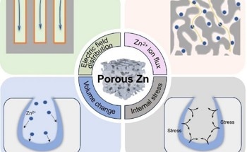 Tailoring Porous Zinc Anodes for Enhanced AZIB Performance