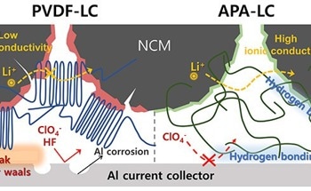 Fluorine-Free Battery System Demonstrates High Capacity and Stability