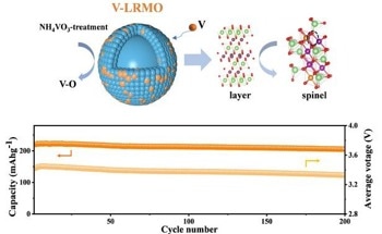 A New Advance in Lithium-Ion Battery Technology