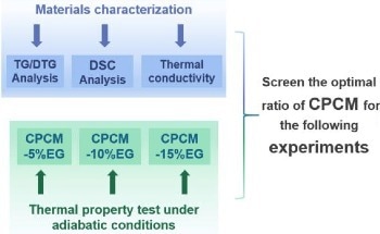 CPCM Optimizes Battery Performance and Longevity