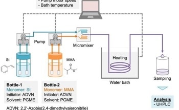 Machine Learning Used to Optimize Polymer Production