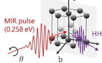 High Harmonic Generation Guides Titanium Development