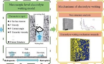Exploring the Relationship Between Electrode Structure and Wetting
