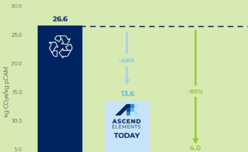 New Study: Ascend Elements’ Hydro-to-Cathode® pCAM Process Cuts CO2e Emissions Nearly 50% Compared to Traditional Battery Recycling