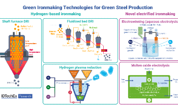 Green Steel: How Hydrogen and Electric Ironmaking Drive Innovation