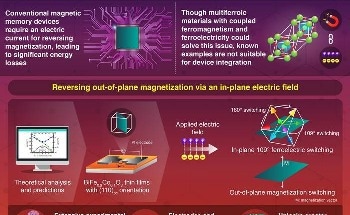 New Multiferroic Material Promises Enhanced Performance and Applications