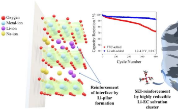 Lithium Salt as a Game Changer for Enhanced Sodium-Ion Battery Performance