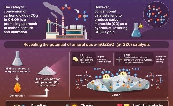 High-Selectivity CO2-to-Methanol Catalysis Unveiled