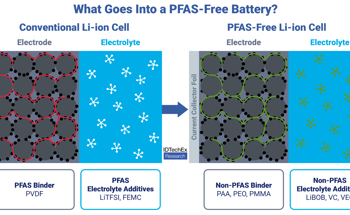 Novel Li-ion Additives Paving the Way for PFAS-Free Batteries