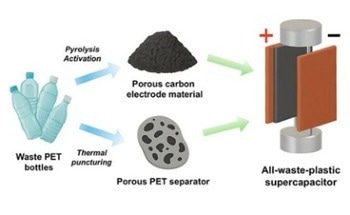 PET Waste Repurposed for Enhanced Energy Storage Devices