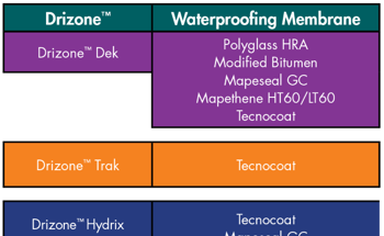 Polyglass Introduces Drizone™ Commercial Systems: New Portfolio of Deck, Traffic, and Below-Grade Waterproofing Solutions