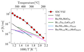 Researchers Unveil Next-Gen Electrolyte Innovation