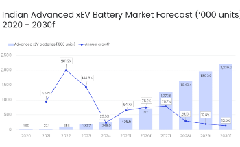 India Automotive Traction Battery Market to See Growth Despite Component Sourcing Challenges, Says GlobalData