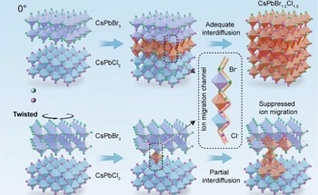 Twisting Perovskite Interfaces Slows Ion Migration and Improves Device Stability