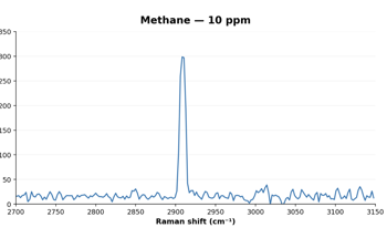 Notus Demonstrates Low-ppm Multi-Gas Detection in Latest Tests