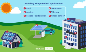 Beyond the Rooftop: How Perovskite PV is Redefining Solar Applications