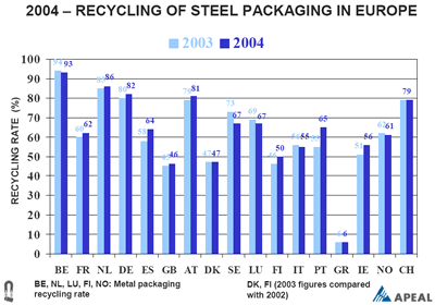 2004 – RECYCLING OF STEEL PACKAGING IN EUROPE