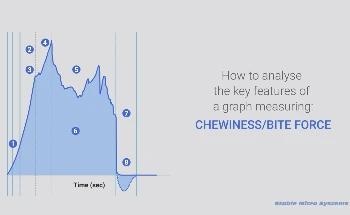 How to analyse the key features of a chewiness/bite force graph