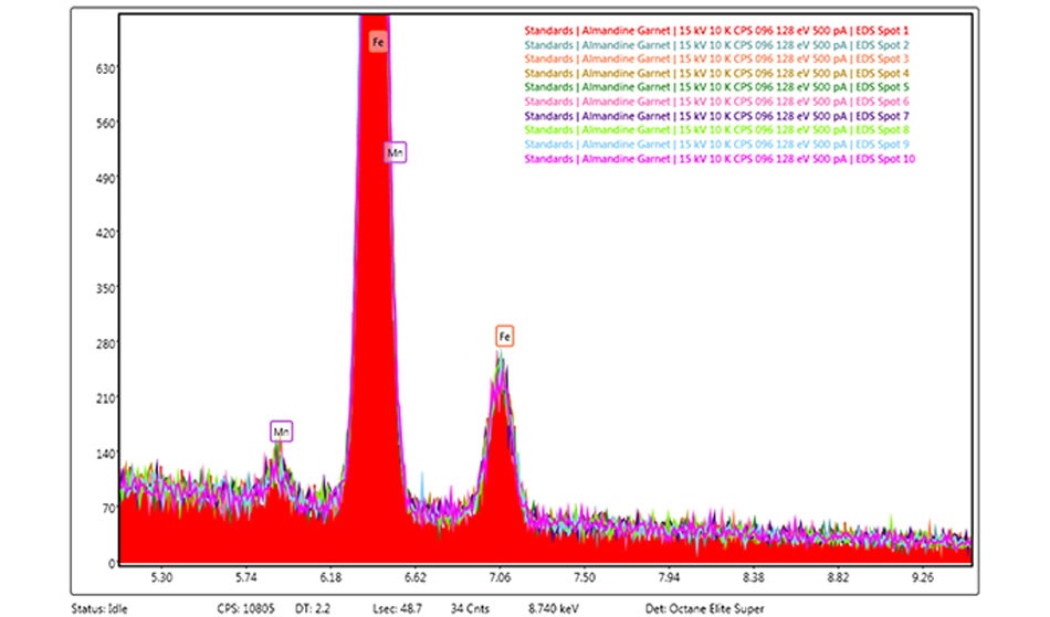 Practical Quantitative Analysis - How to Optimize the Accuracy of your Data
