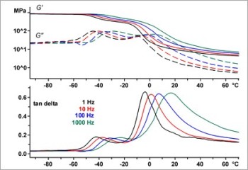 Characterization of Elastomers by Thermal Analysis