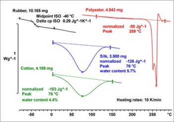Textile Characterization by Thermal Analysis
