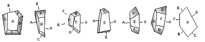 This example particle has seven plane facets, A through G. The particle is shown in seven views, one with each facet parallel to the page. These views represent only a few of the possible orientations and projected cross-sections of the particle. In each, Feret's diameter, Martin's diameter, area diameter, and perimeter diameter differ. Only the volume diameter is constant.