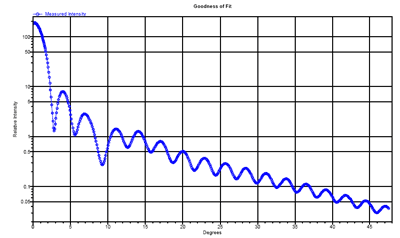 Scattering pattern of 11-ìm diameter spheres