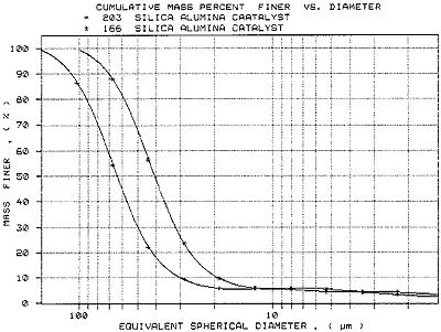 SediGraph PSD for Si/Al catalyst powder using (+) a sedimentation density of 1.65 g/cm3 and (*) using a sedimentation density of 2.60 g/cm3.