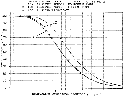 SediGraph PSDs (o) the precursor ATH, (+) the calcined powder, nonporous model, and (*) the calcined powder, porous model.