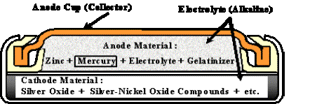 Fig. 1. Schematic Diagram of Silver Oxide Battery Cell