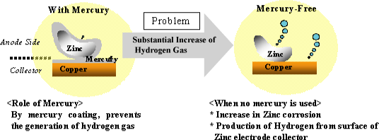 Fig 2. Role of mercury in conventional silver oxide battery cell