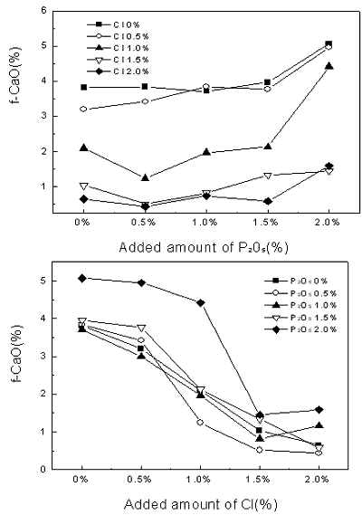 AZoM – Online Journal of Materials : Changes of free-CaO amount in clinker mineral with variation of P2O5 and Cl contents.