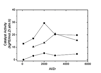 AZoJomo - Materials Journal Online - Influence of Al / Zr ratio in ethylene homopolymerization activity. Polymerization reactions performed in toluene under 1 atm of ethylene at 333 K with [Zr] = 10-5 mol×L-1