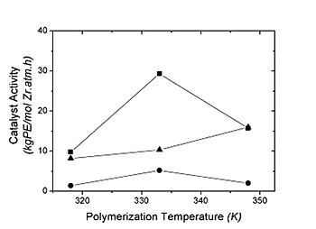 AZoJomo - Materials Journal Online - Influence of Al/Zr ratio in ethylene homopolymerization activity. Polymerization reactions performed in toluene under 1 atm of ethylene at 333 K with [Zr] = 10-5 mol×L-1