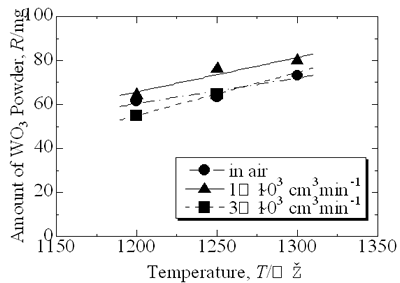 AZoJoMo - Journal of Materials Online - Amount of collected WO3 powder as a function of oxidation temperature.