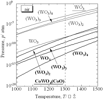 AZoJoMo - Journal of Materials Online - Partial gas pressure of tungsten oxides of CoWO4 with aCoO = 1 in air at high temperatures.