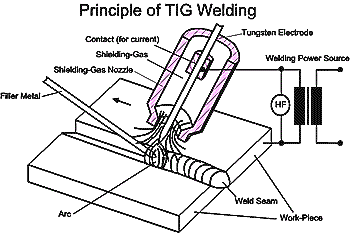 AZoM - metals, ceramics, polymers and composites : Schematic of the TIG welding process.