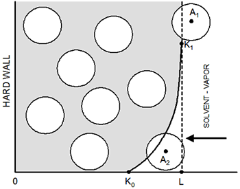 AZojomo - The "AZo Journal of Materials Online" - Schematic representation of the simulation box: curve K0-K1  indicates the region of the effective potential due to  the vapor-liquid interface; particle A2 is in the zone of the soft potential, A1 is ‘frozen’ (immobilized)  because its location in vapor phase.