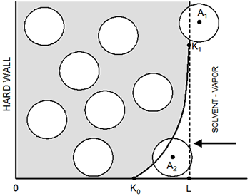 AZojomo - The "AZo Journal of Materials Online" - Schematic representation of the simulation box: curve K0-K1 indicates the region of the effective potential due to the vapor-liquid interface; particle A2 is in the zone of the soft potential, A1 is ‘frozen’ (immobilized) because its location in vapor phase.