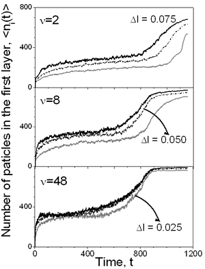 AZojomo - The "AZo Journal of Materials Online" - Evolution of the number of particles in the layer over the substrate as a function of time for different conditions, e.g. drying rate and maximum particle displacement.