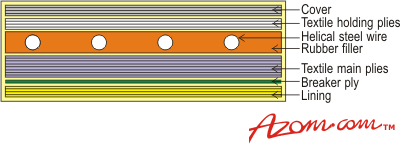 AZoM - Metals, ceramics, polymers and composites : Reinforced Rubber Hoses for Offshore Applications : cross section through a reinforced hose carcass