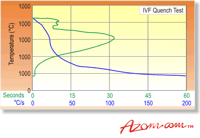 Test data for Iloquench 395 where VMAX = 106°C/s, TMAX = 618°C, TBATH = 80°C and K’ = 103.86